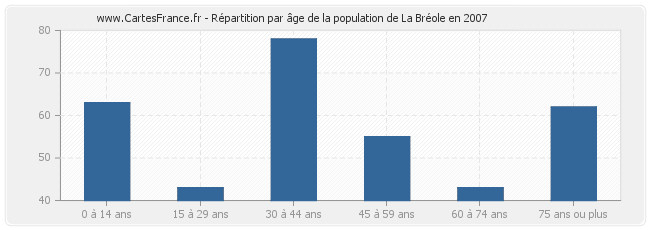 Répartition par âge de la population de La Bréole en 2007